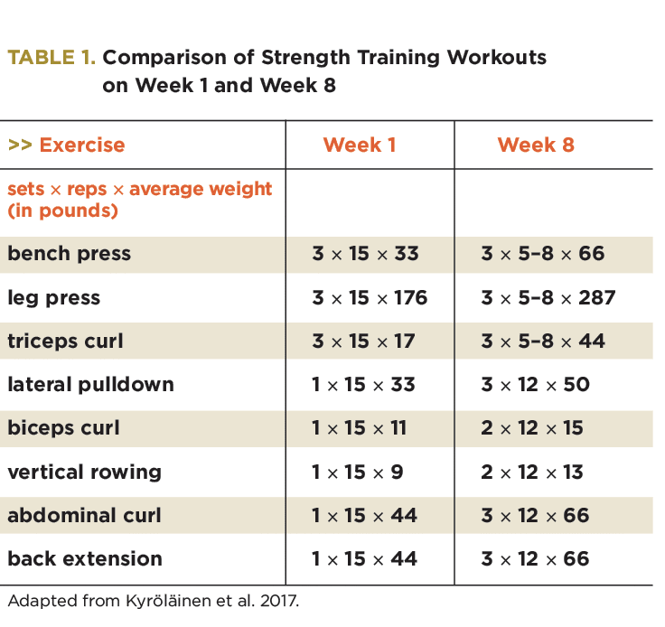 Table 1: Strength Training workouts